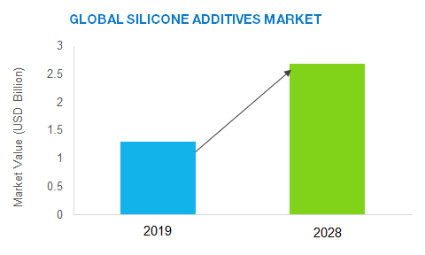 Silicone Additives Market